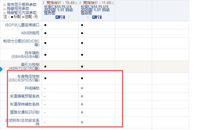 长安CS55PLUS自动炫色型和炫动型配置的差异