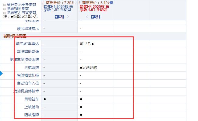 2020款哈弗H4手动型和手动劲配置的区别