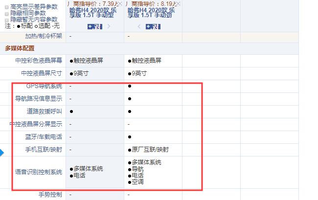 2020款哈弗H4手动型和手动劲配置的区别