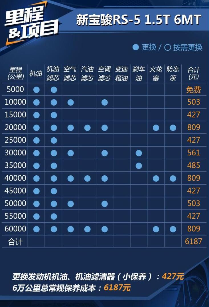 宝骏rs5保养费用是多少？宝骏RS5保养价格及周期里程表