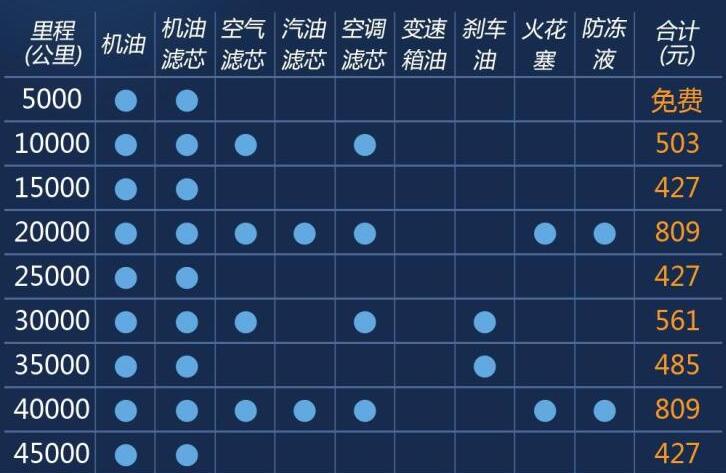 宝骏rs5保养费用是多少？宝骏RS5保养价格及周期里程表