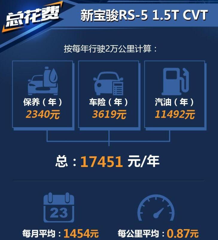 宝骏RS5养车费用多少钱？宝骏RS5一年养车成本