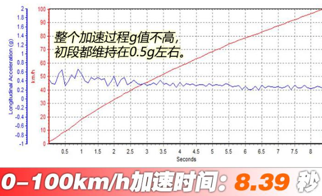 2019款标致40081.8T加速测试 19款标致40081.8T加速时间多少秒？