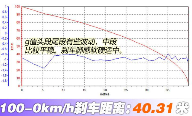 2019款标致40081.8T制动测试 19款标致40081.8T刹车距离多少米？