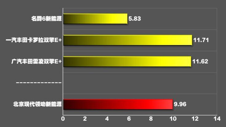 领动PHEV百公里加速时间几秒?领动PHEV加速测试