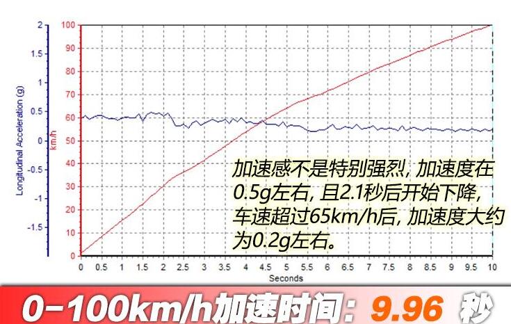 领动PHEV百公里加速时间几秒?领动PHEV加速测试