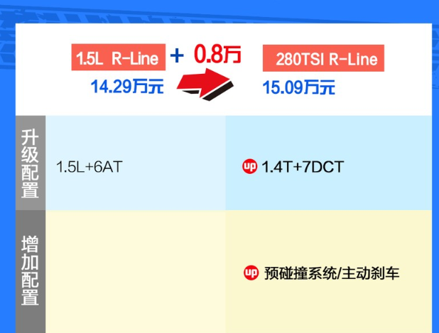 大众探影R-Line1.5L版本和1.4T版本哪个更好？