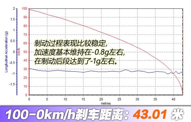 领动PHEV刹车距离几米？领动PHEV刹车测试