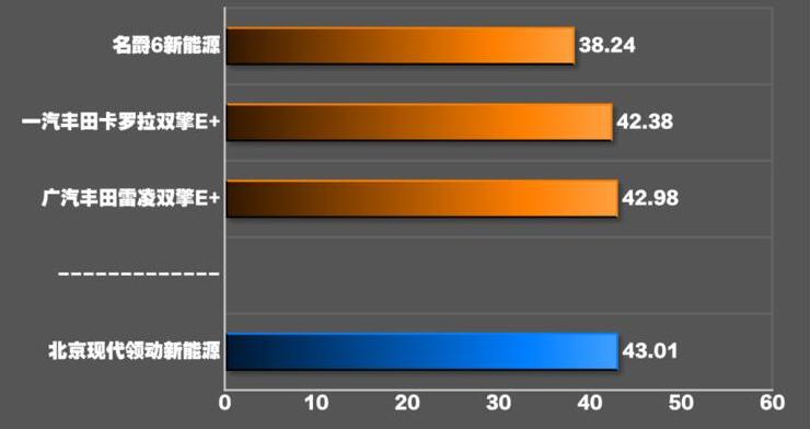 领动PHEV刹车距离几米？领动PHEV刹车测试