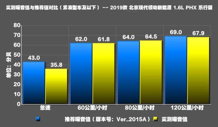 领动PHEV隔音怎么样？领动PHEV噪音测试