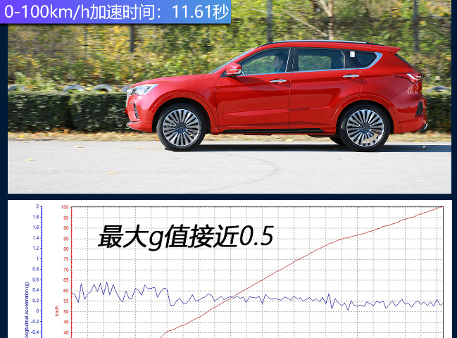 2020款捷途X70加速测试 20款捷途X70加速时间多少秒？