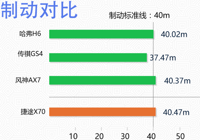 2020款捷途X70制动测试 20款捷途X70刹车距离