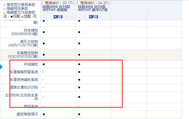 2019款标致4008卓越版和豪华GT版配置的差异