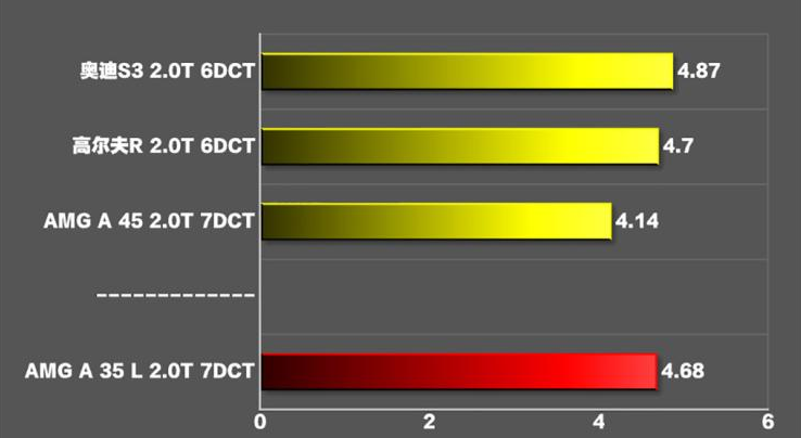 奔驰AMG A35L百公里加速时间几秒？