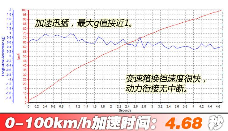 奔驰AMG A35L百公里加速时间几秒？