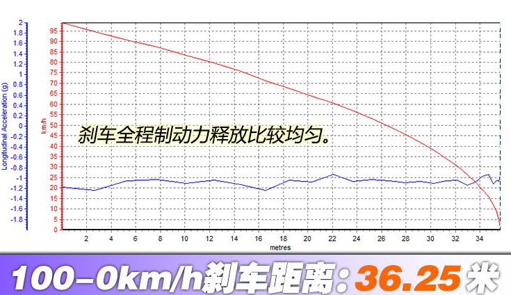 奔驰AMG A35L刹车测试距离几米?