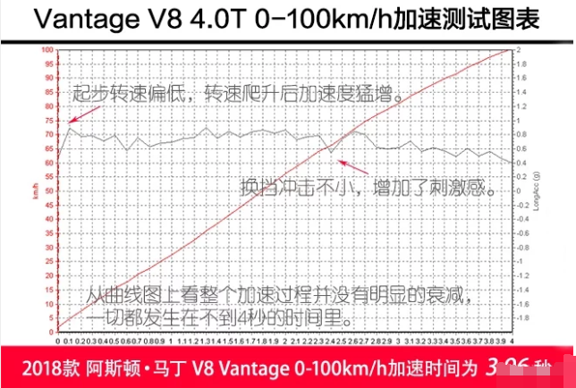 阿斯顿马丁V8Vantage百公里加速时间多少秒？