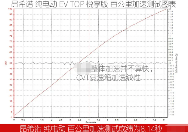 昂希诺纯电动加速测试 昂希诺纯电动时间多少秒？