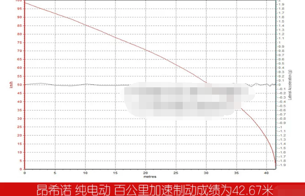 昂希诺纯电动刹车距离多少米？昂希诺纯电动制动测试