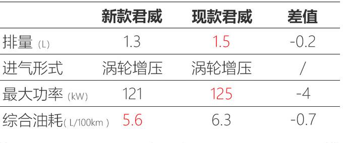 君威1.3T预估价格多少？君威1.3T大概卖多少钱？