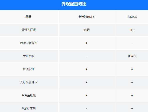 宝骏RM5和宋MAX配置哪个丰富？