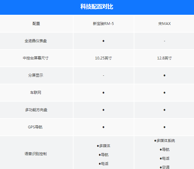 宝骏RM5和宋MAX配置哪个丰富？