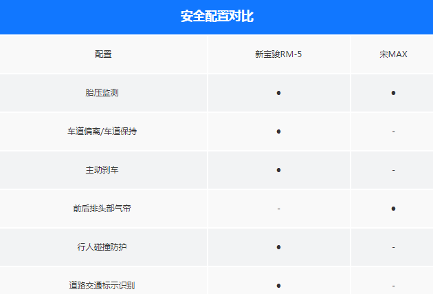 宝骏RM5和宋MAX配置哪个丰富？