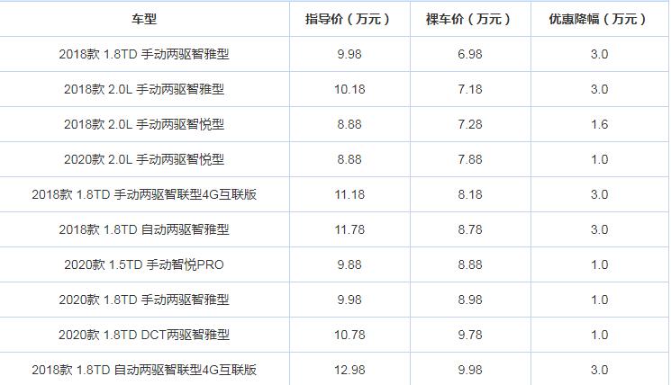 博越现金优惠多少？博越优惠幅度如何？