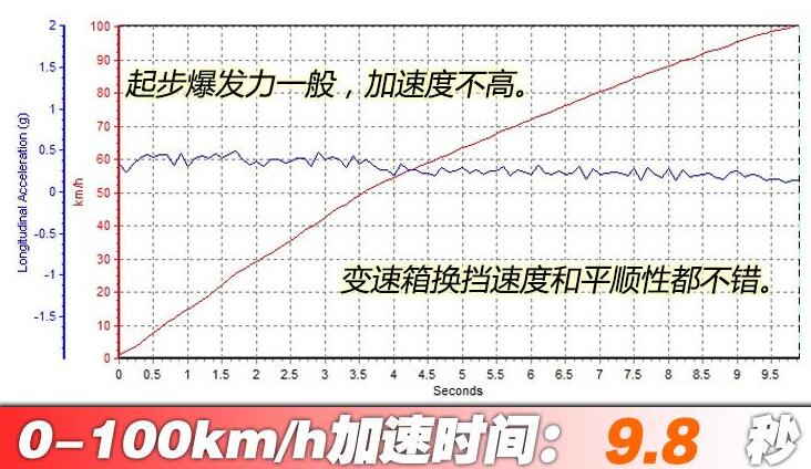 2020款奔驰B180百公里加速几秒？奔驰B180加速测试