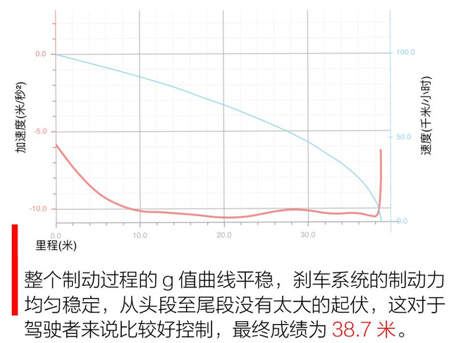 广汽丰田iA5百公里加速时间几秒？iA5刹车距离几米？