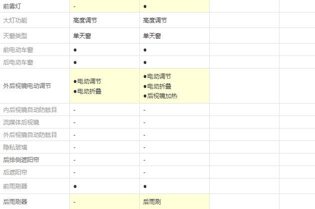 2019款讴歌CDX畅享版和悦享版配置有什么差异？