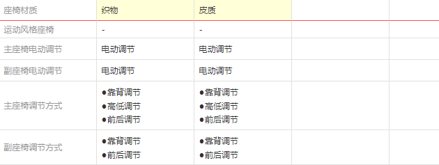 2019款讴歌CDX畅享版和悦享版配置有什么差异？