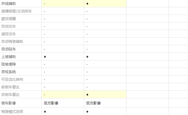 2019款讴歌CDX悦享版和尊享版配置有什么差别？