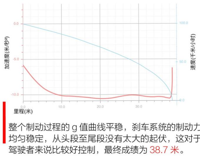 广汽丰田iA5刹车测试 广汽丰田iA5百公里刹车距离多少米？