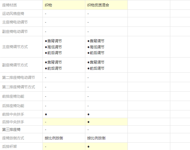 2020款杰德经典版和舒适版配置有什么差异？