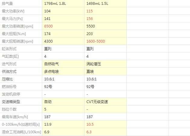 2020款杰德舒适版和风尚版配置有什么不同？