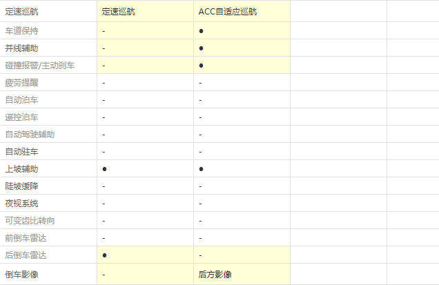 2020款杰德风尚版和豪华版配置有什么差别？