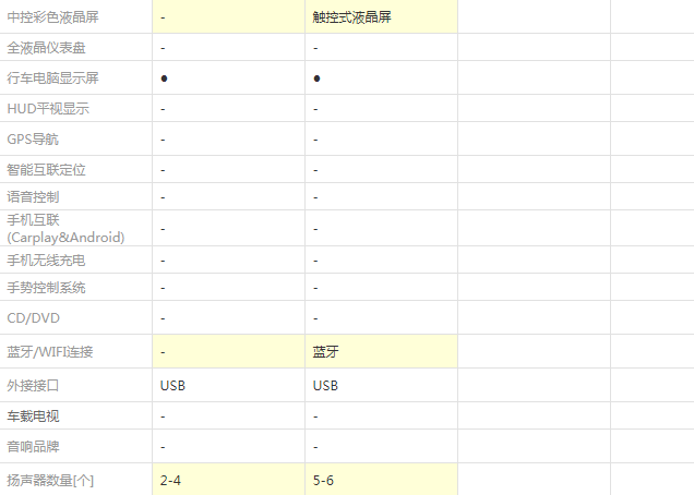 2020款杰德风尚版和豪华版配置有什么差别？