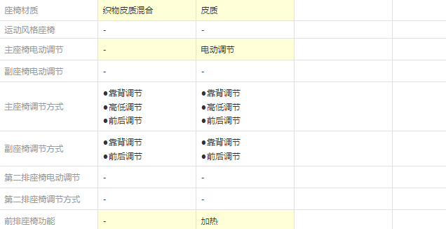 2020款杰德风尚版和豪华版配置有什么差别？