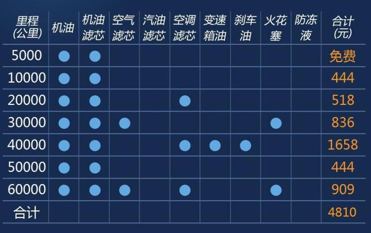 奔腾T99保养价格多少钱？奔腾T99保养周期及费用表