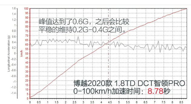 博越Pro1.8T加速测试 博越Pro1.8T加速时间多少秒？