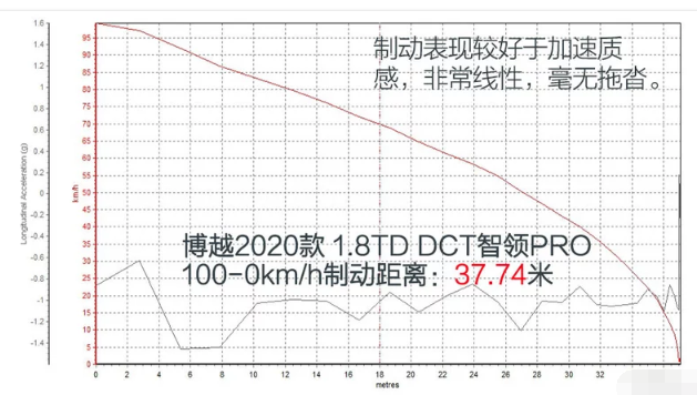 博越Pro1.8T制动测试 博越Pro1.8T刹车距离多少米？