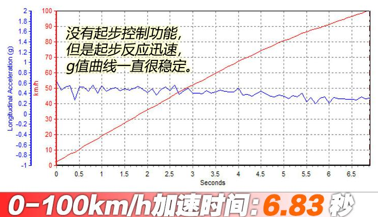 新沃尔沃s60百公里加速几秒？沃尔沃s60t5百公里加速时间实测