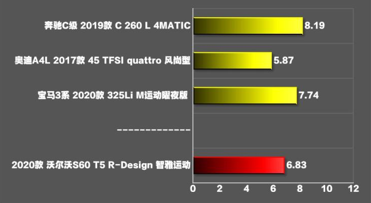 新沃尔沃s60百公里加速几秒？沃尔沃s60t5百公里加速时间实测