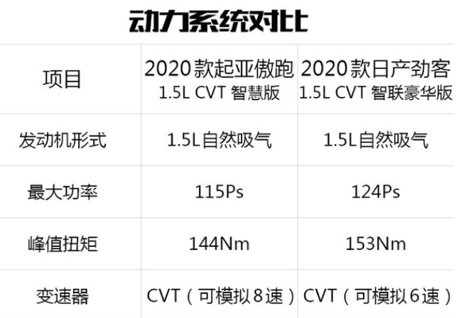 傲跑和劲客动力对比 傲跑和劲客哪款动力更强？