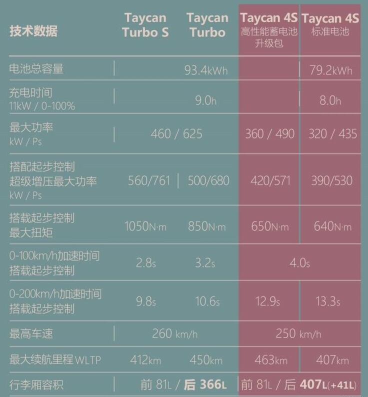 保时捷Taycan电池好不好?保时捷Taycan电池容量