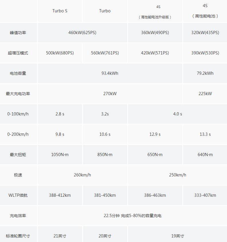 保时捷Taycan不同版本之间的区别是什么?