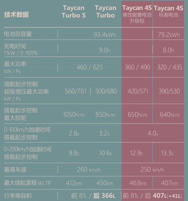 保时捷Taycan电耗多少？保时捷Taycan能耗