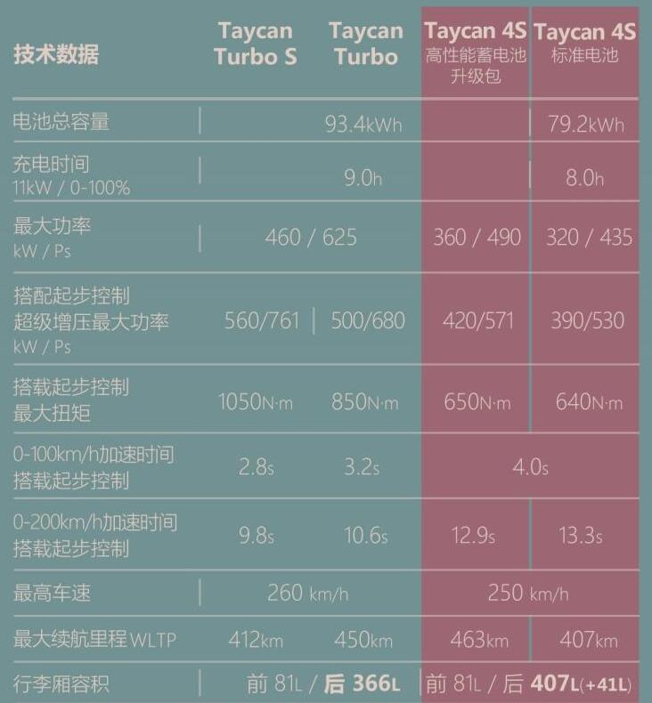 保时捷Taycan4s和turbos有什么不同?