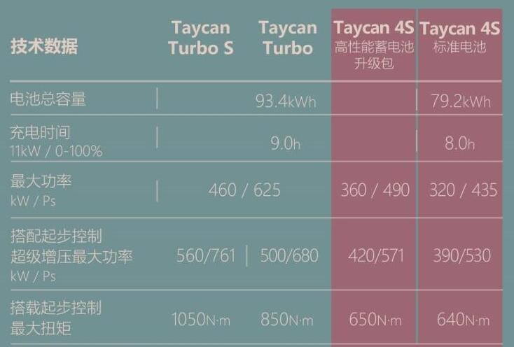 保时捷Taycan4s和turbos有什么不同?
